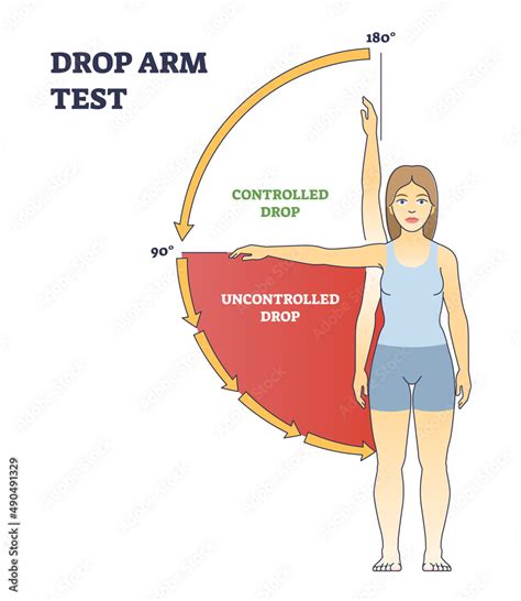 drop-arm test|drop arm test procedure.